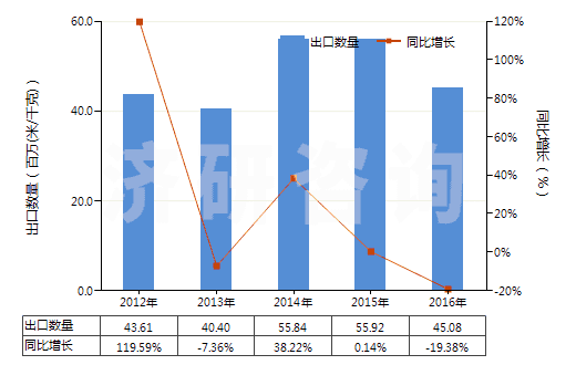 2012-2016年中國未漂白或漂白其他純合纖長絲機(jī)織物(按重量計(jì)其他合成纖維長絲含量≥85%)(HS54077100)出口量及增速統(tǒng)計(jì)